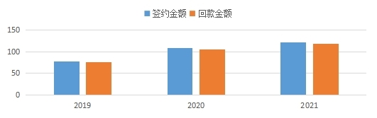 必赢76net线路官网近三年签约、回款情况.jpg